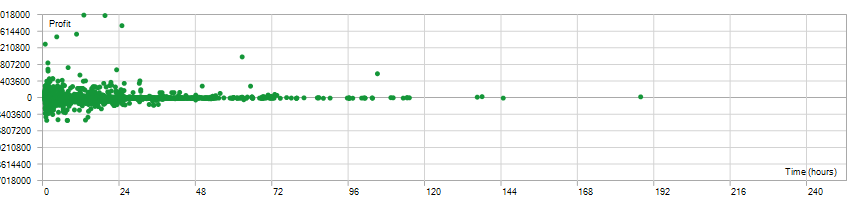 Distribución del tiempo de operaciones del backtest completo