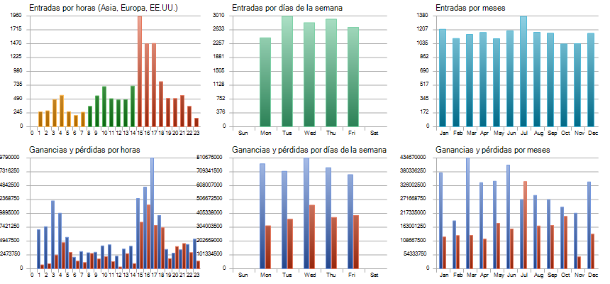 Distribución temporal del backtest completo