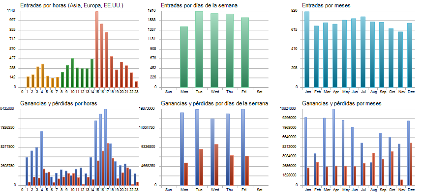 Distribución de entradas y ganancias por horas, días y meses